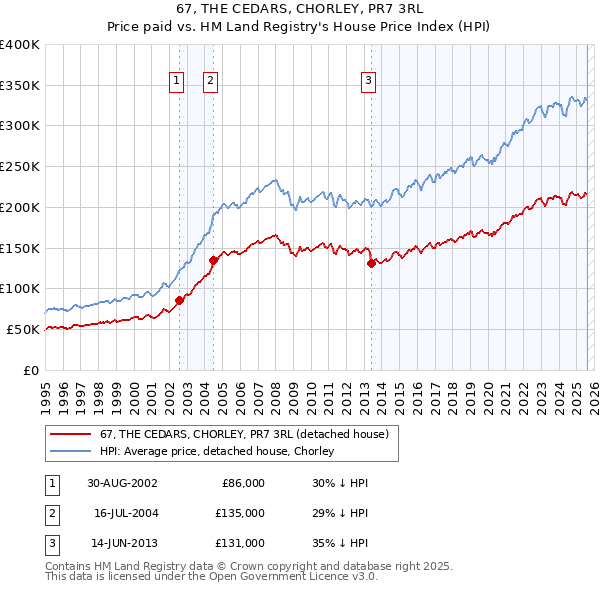 67, THE CEDARS, CHORLEY, PR7 3RL: Price paid vs HM Land Registry's House Price Index
