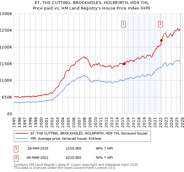 67, THE CUTTING, BROCKHOLES, HOLMFIRTH, HD9 7HL: Price paid vs HM Land Registry's House Price Index