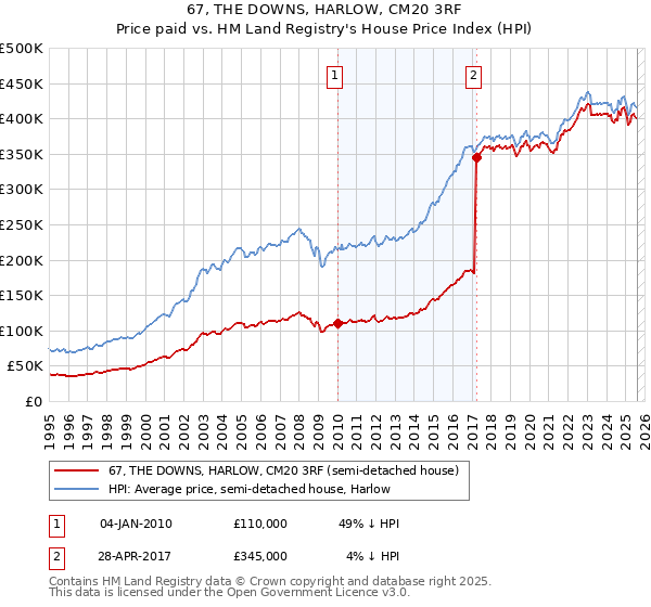 67, THE DOWNS, HARLOW, CM20 3RF: Price paid vs HM Land Registry's House Price Index