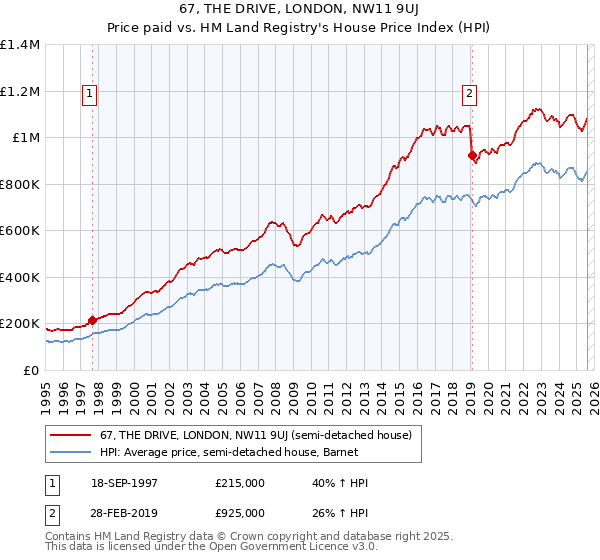 67, THE DRIVE, LONDON, NW11 9UJ: Price paid vs HM Land Registry's House Price Index