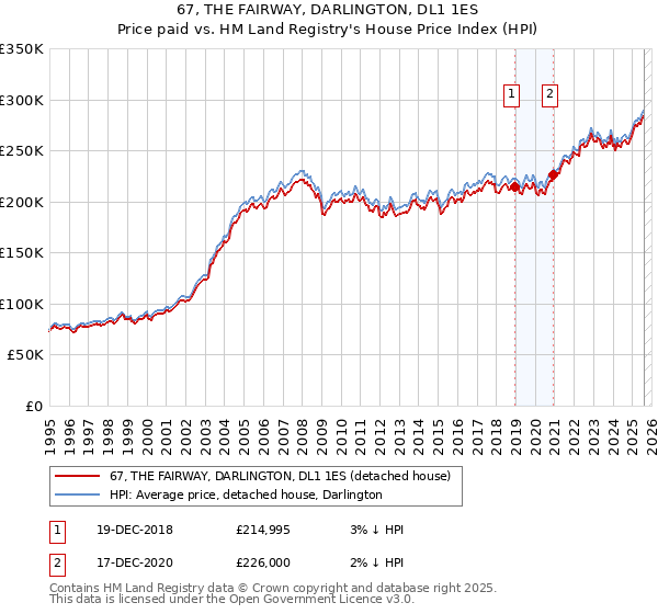 67, THE FAIRWAY, DARLINGTON, DL1 1ES: Price paid vs HM Land Registry's House Price Index