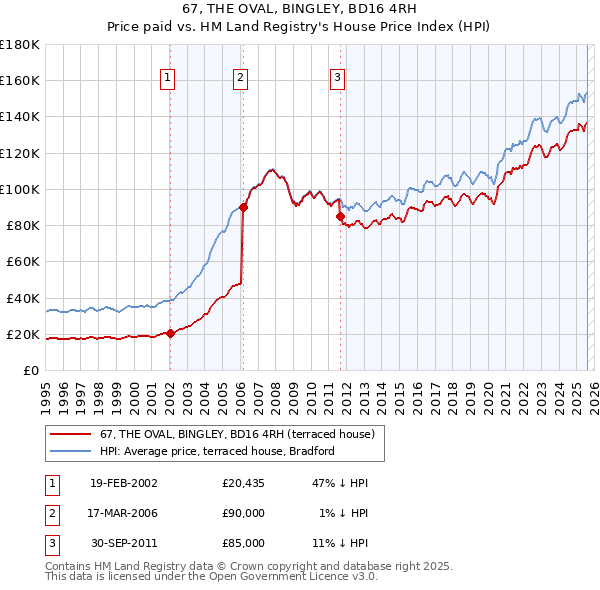 67, THE OVAL, BINGLEY, BD16 4RH: Price paid vs HM Land Registry's House Price Index