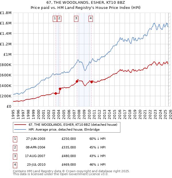 67, THE WOODLANDS, ESHER, KT10 8BZ: Price paid vs HM Land Registry's House Price Index