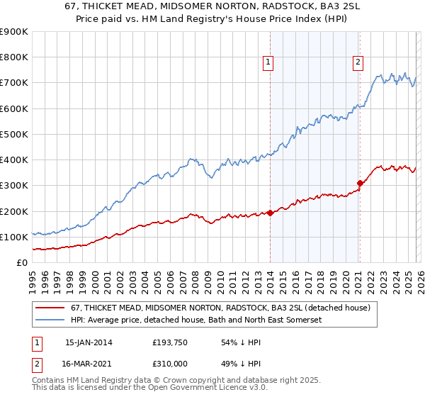 67, THICKET MEAD, MIDSOMER NORTON, RADSTOCK, BA3 2SL: Price paid vs HM Land Registry's House Price Index