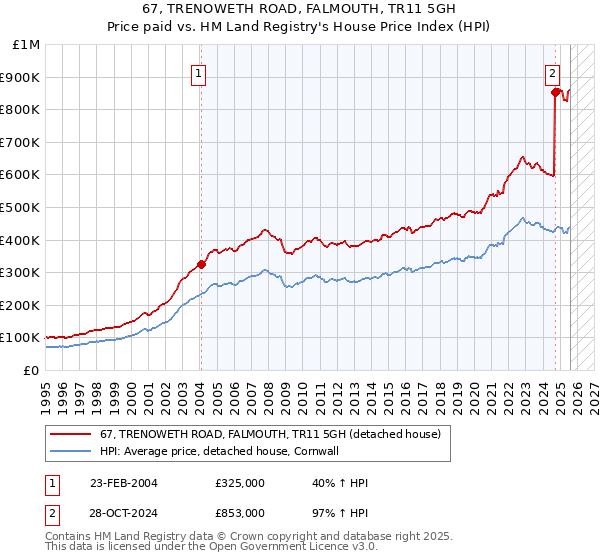 67, TRENOWETH ROAD, FALMOUTH, TR11 5GH: Price paid vs HM Land Registry's House Price Index