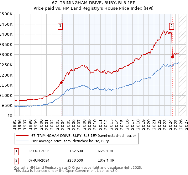 67, TRIMINGHAM DRIVE, BURY, BL8 1EP: Price paid vs HM Land Registry's House Price Index