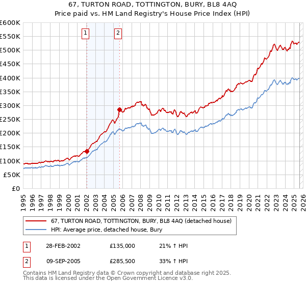 67, TURTON ROAD, TOTTINGTON, BURY, BL8 4AQ: Price paid vs HM Land Registry's House Price Index