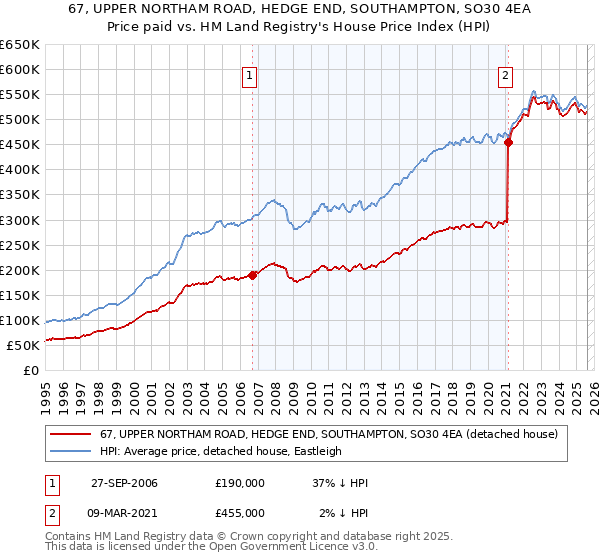 67, UPPER NORTHAM ROAD, HEDGE END, SOUTHAMPTON, SO30 4EA: Price paid vs HM Land Registry's House Price Index