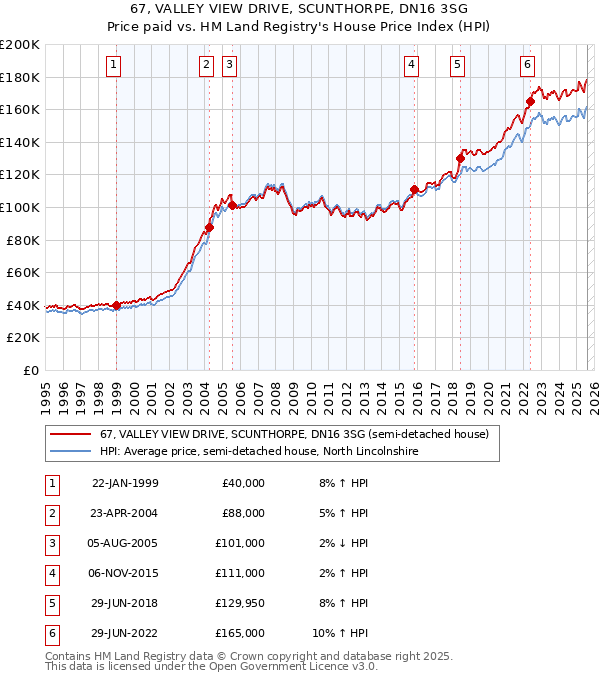 67, VALLEY VIEW DRIVE, SCUNTHORPE, DN16 3SG: Price paid vs HM Land Registry's House Price Index