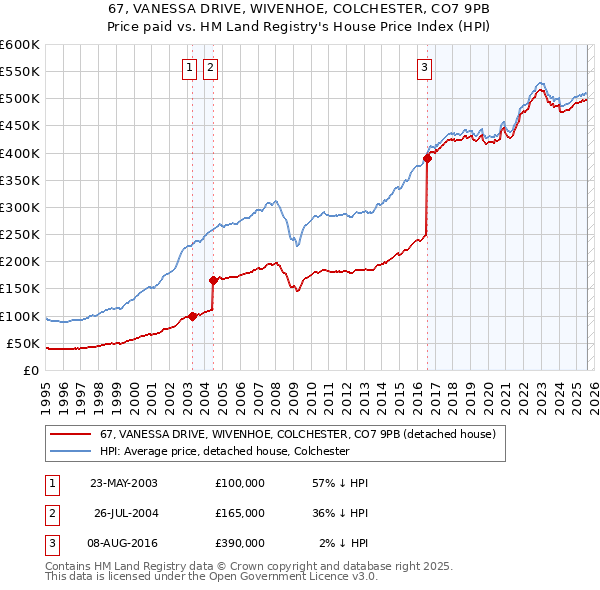 67, VANESSA DRIVE, WIVENHOE, COLCHESTER, CO7 9PB: Price paid vs HM Land Registry's House Price Index
