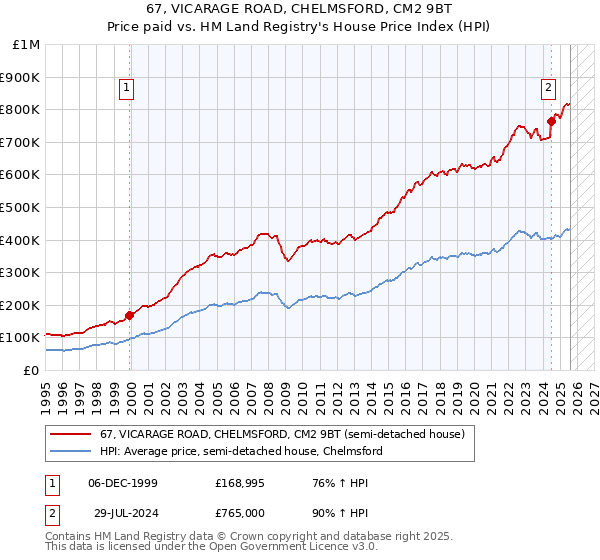 67, VICARAGE ROAD, CHELMSFORD, CM2 9BT: Price paid vs HM Land Registry's House Price Index