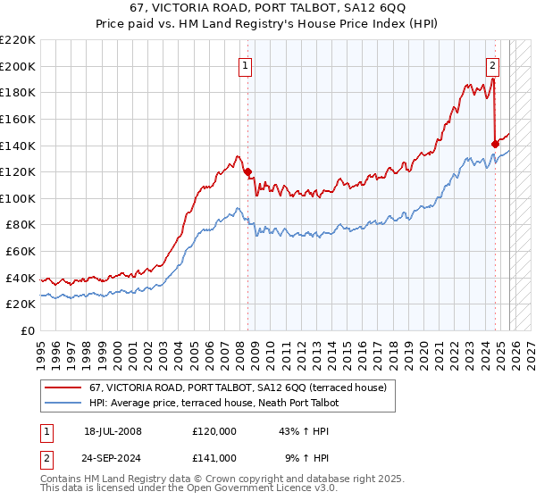 67, VICTORIA ROAD, PORT TALBOT, SA12 6QQ: Price paid vs HM Land Registry's House Price Index
