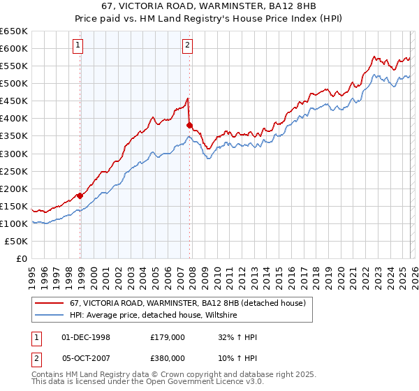 67, VICTORIA ROAD, WARMINSTER, BA12 8HB: Price paid vs HM Land Registry's House Price Index