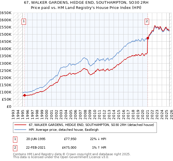 67, WALKER GARDENS, HEDGE END, SOUTHAMPTON, SO30 2RH: Price paid vs HM Land Registry's House Price Index