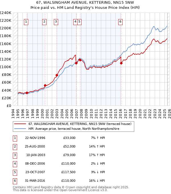 67, WALSINGHAM AVENUE, KETTERING, NN15 5NW: Price paid vs HM Land Registry's House Price Index