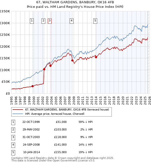 67, WALTHAM GARDENS, BANBURY, OX16 4FB: Price paid vs HM Land Registry's House Price Index