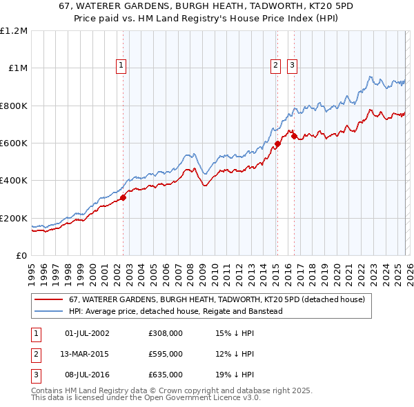 67, WATERER GARDENS, BURGH HEATH, TADWORTH, KT20 5PD: Price paid vs HM Land Registry's House Price Index