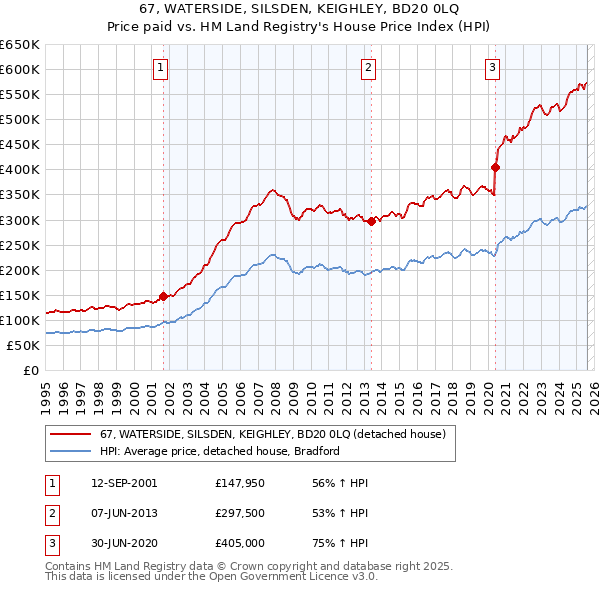 67, WATERSIDE, SILSDEN, KEIGHLEY, BD20 0LQ: Price paid vs HM Land Registry's House Price Index