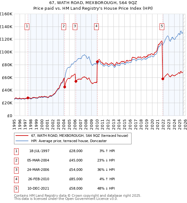 67, WATH ROAD, MEXBOROUGH, S64 9QZ: Price paid vs HM Land Registry's House Price Index