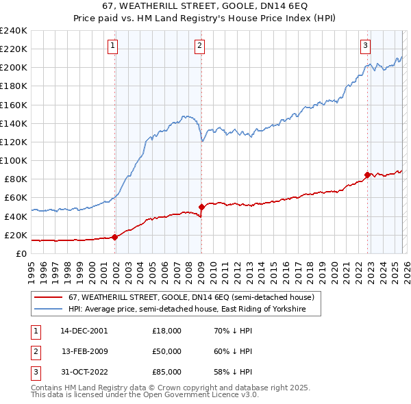 67, WEATHERILL STREET, GOOLE, DN14 6EQ: Price paid vs HM Land Registry's House Price Index