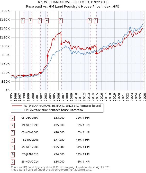 67, WELHAM GROVE, RETFORD, DN22 6TZ: Price paid vs HM Land Registry's House Price Index