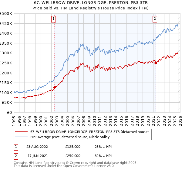 67, WELLBROW DRIVE, LONGRIDGE, PRESTON, PR3 3TB: Price paid vs HM Land Registry's House Price Index
