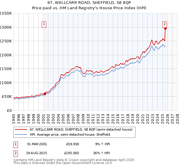 67, WELLCARR ROAD, SHEFFIELD, S8 8QP: Price paid vs HM Land Registry's House Price Index