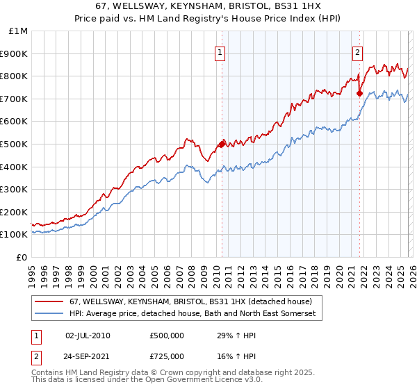 67, WELLSWAY, KEYNSHAM, BRISTOL, BS31 1HX: Price paid vs HM Land Registry's House Price Index