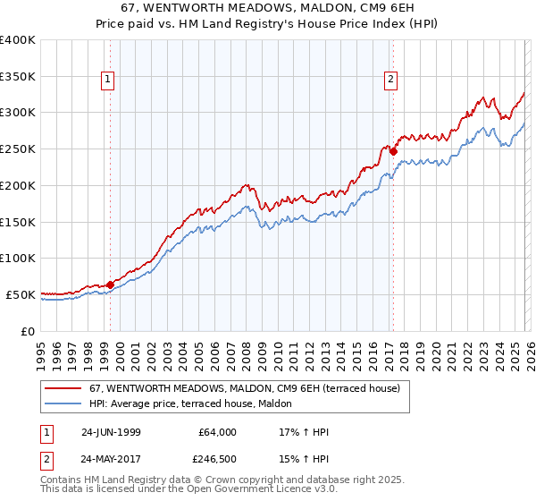 67, WENTWORTH MEADOWS, MALDON, CM9 6EH: Price paid vs HM Land Registry's House Price Index
