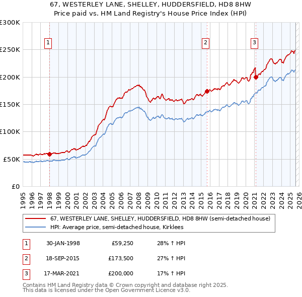 67, WESTERLEY LANE, SHELLEY, HUDDERSFIELD, HD8 8HW: Price paid vs HM Land Registry's House Price Index