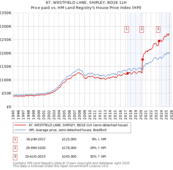 67, WESTFIELD LANE, SHIPLEY, BD18 1LH: Price paid vs HM Land Registry's House Price Index
