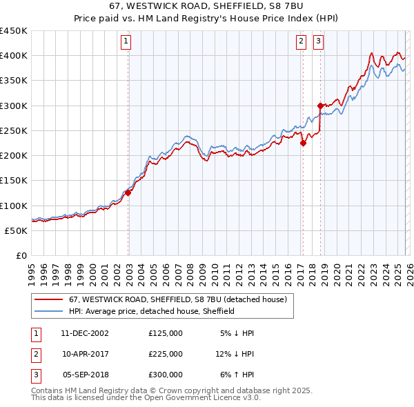 67, WESTWICK ROAD, SHEFFIELD, S8 7BU: Price paid vs HM Land Registry's House Price Index