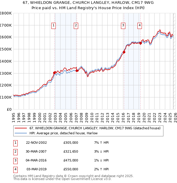 67, WHIELDON GRANGE, CHURCH LANGLEY, HARLOW, CM17 9WG: Price paid vs HM Land Registry's House Price Index