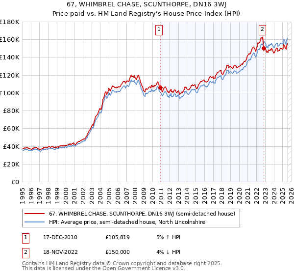 67, WHIMBREL CHASE, SCUNTHORPE, DN16 3WJ: Price paid vs HM Land Registry's House Price Index