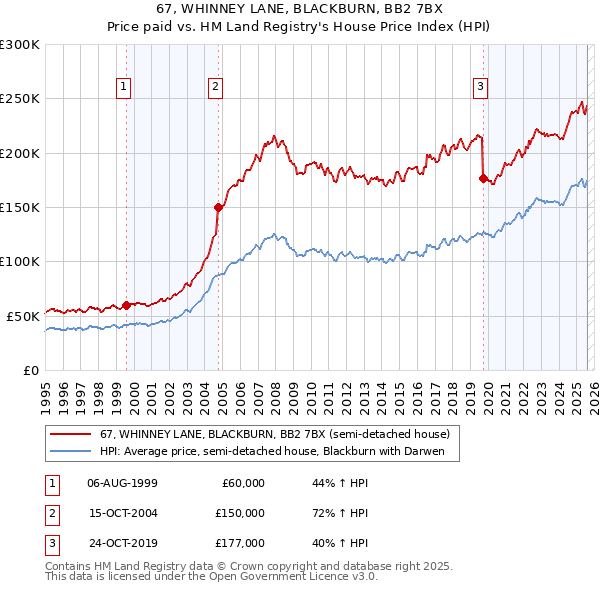 67, WHINNEY LANE, BLACKBURN, BB2 7BX: Price paid vs HM Land Registry's House Price Index