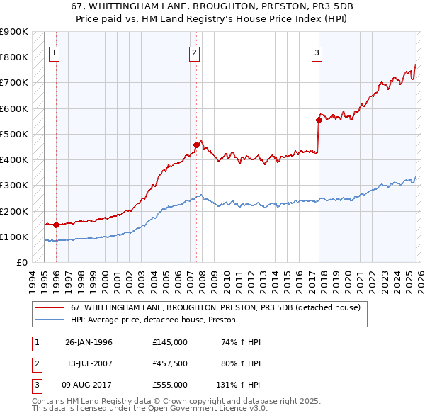 67, WHITTINGHAM LANE, BROUGHTON, PRESTON, PR3 5DB: Price paid vs HM Land Registry's House Price Index