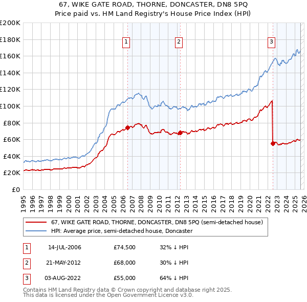 67, WIKE GATE ROAD, THORNE, DONCASTER, DN8 5PQ: Price paid vs HM Land Registry's House Price Index