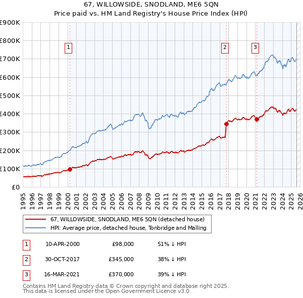67, WILLOWSIDE, SNODLAND, ME6 5QN: Price paid vs HM Land Registry's House Price Index