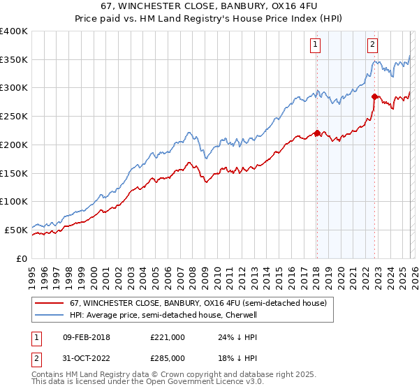 67, WINCHESTER CLOSE, BANBURY, OX16 4FU: Price paid vs HM Land Registry's House Price Index