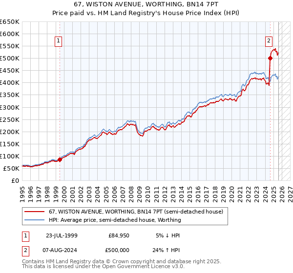 67, WISTON AVENUE, WORTHING, BN14 7PT: Price paid vs HM Land Registry's House Price Index