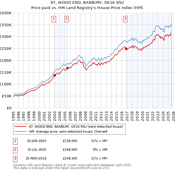 67, WOOD END, BANBURY, OX16 9SU: Price paid vs HM Land Registry's House Price Index