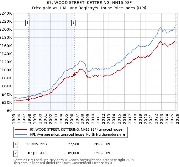 67, WOOD STREET, KETTERING, NN16 9SF: Price paid vs HM Land Registry's House Price Index