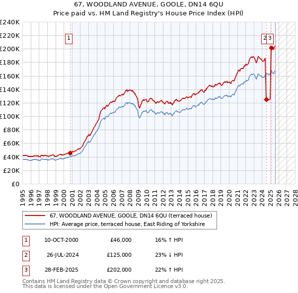 67, WOODLAND AVENUE, GOOLE, DN14 6QU: Price paid vs HM Land Registry's House Price Index