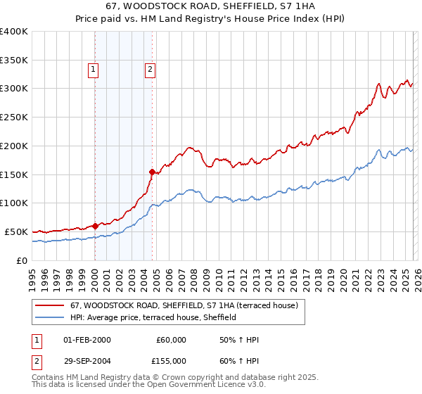 67, WOODSTOCK ROAD, SHEFFIELD, S7 1HA: Price paid vs HM Land Registry's House Price Index