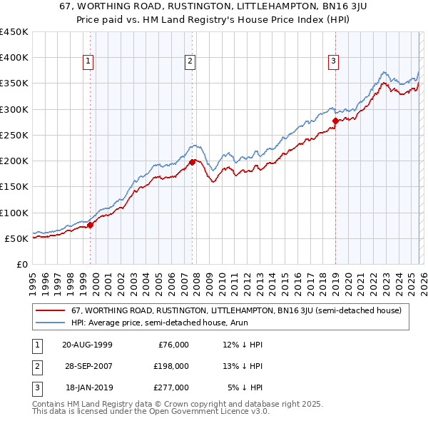 67, WORTHING ROAD, RUSTINGTON, LITTLEHAMPTON, BN16 3JU: Price paid vs HM Land Registry's House Price Index