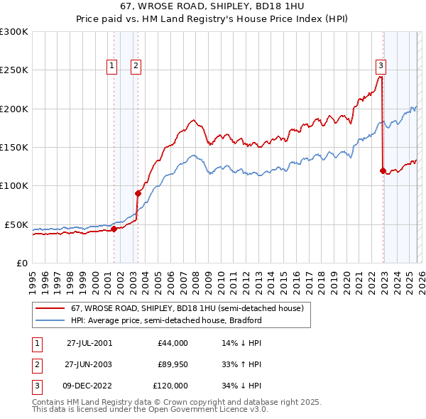 67, WROSE ROAD, SHIPLEY, BD18 1HU: Price paid vs HM Land Registry's House Price Index