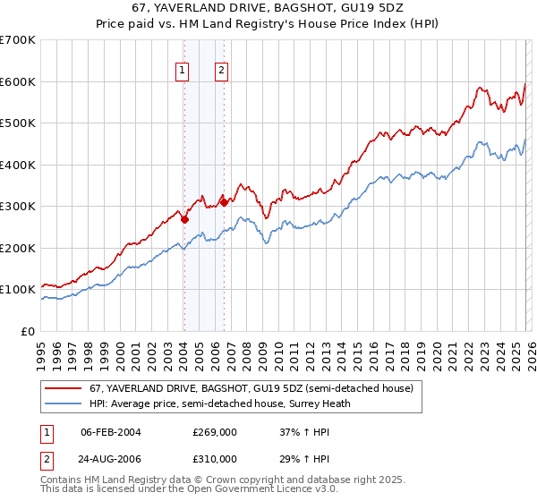 67, YAVERLAND DRIVE, BAGSHOT, GU19 5DZ: Price paid vs HM Land Registry's House Price Index
