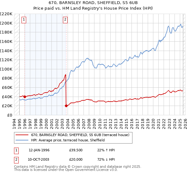 670, BARNSLEY ROAD, SHEFFIELD, S5 6UB: Price paid vs HM Land Registry's House Price Index