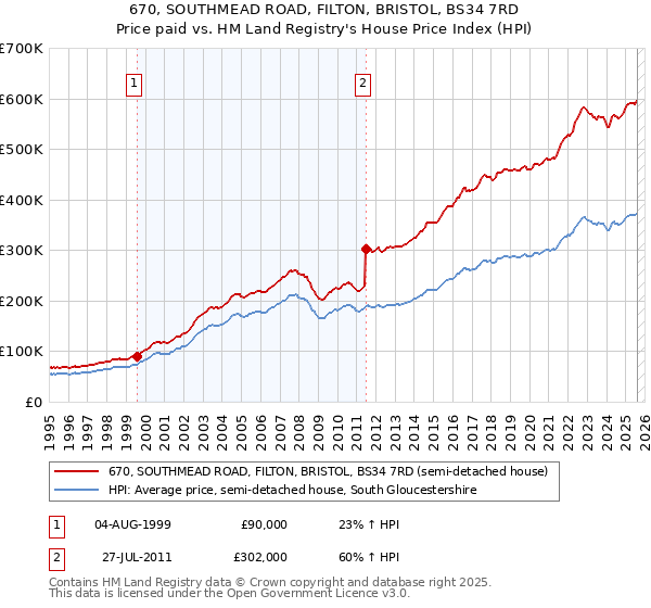 670, SOUTHMEAD ROAD, FILTON, BRISTOL, BS34 7RD: Price paid vs HM Land Registry's House Price Index