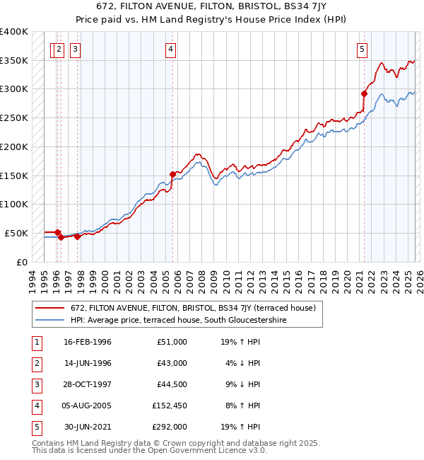 672, FILTON AVENUE, FILTON, BRISTOL, BS34 7JY: Price paid vs HM Land Registry's House Price Index